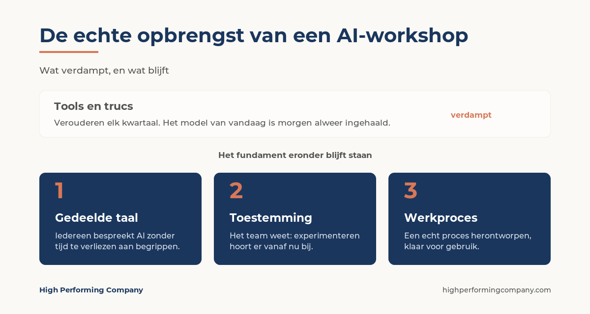 De echte opbrengst van een AI-workshop: de tools verdampen, het fundament blijft