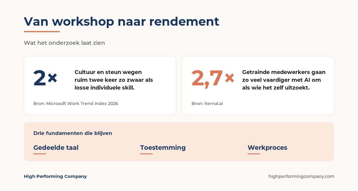 Van workshop naar rendement: drie fundamenten en de cijfers eronder